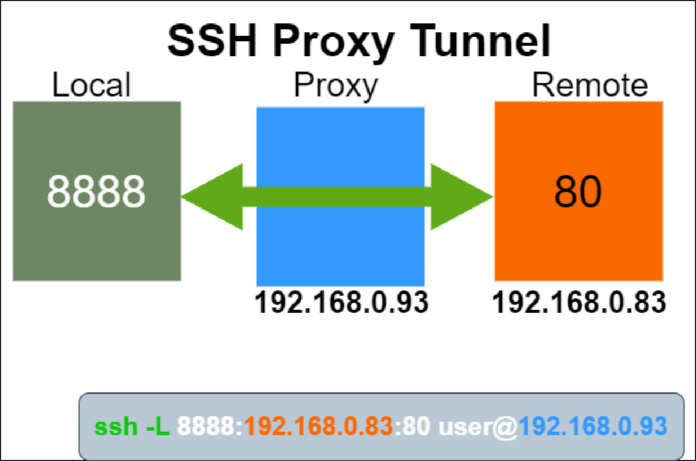 SSH Proxy