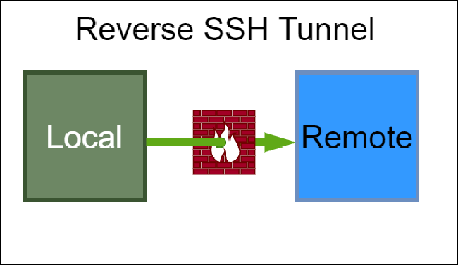 SSH Reverse Tunnel