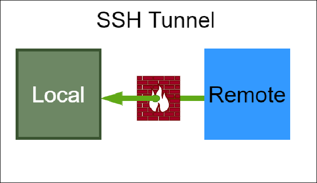 SSH Tunnel
